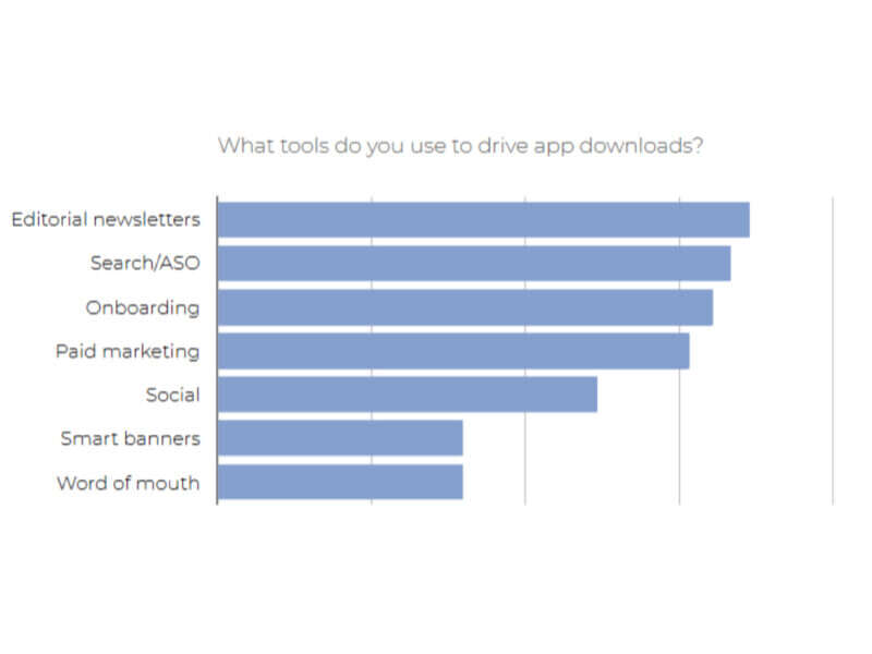 A graph displaying which strategy publishers prioritise to increase app downloads 
