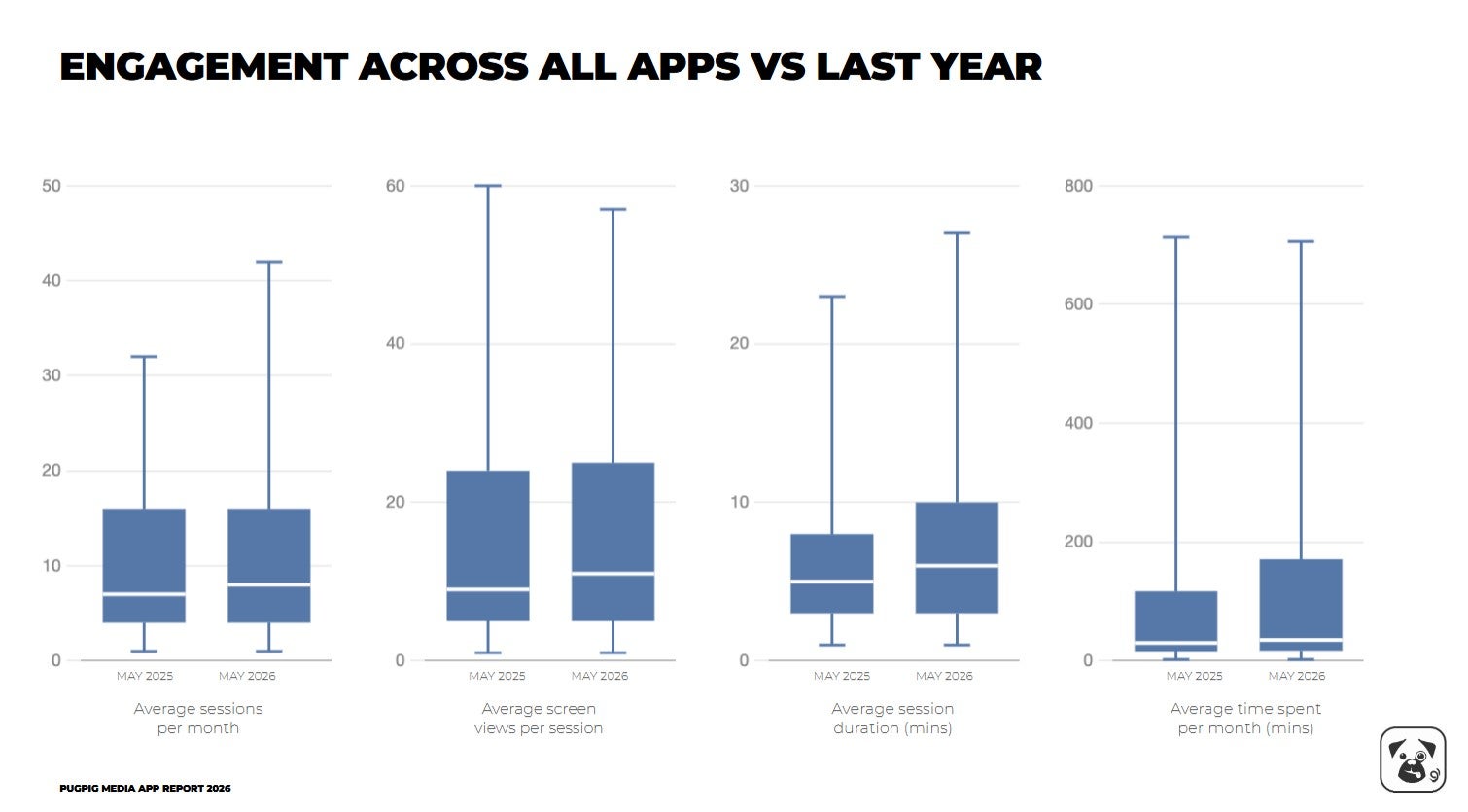 Graph on mobile app engagement from Pugpig media report 2026
