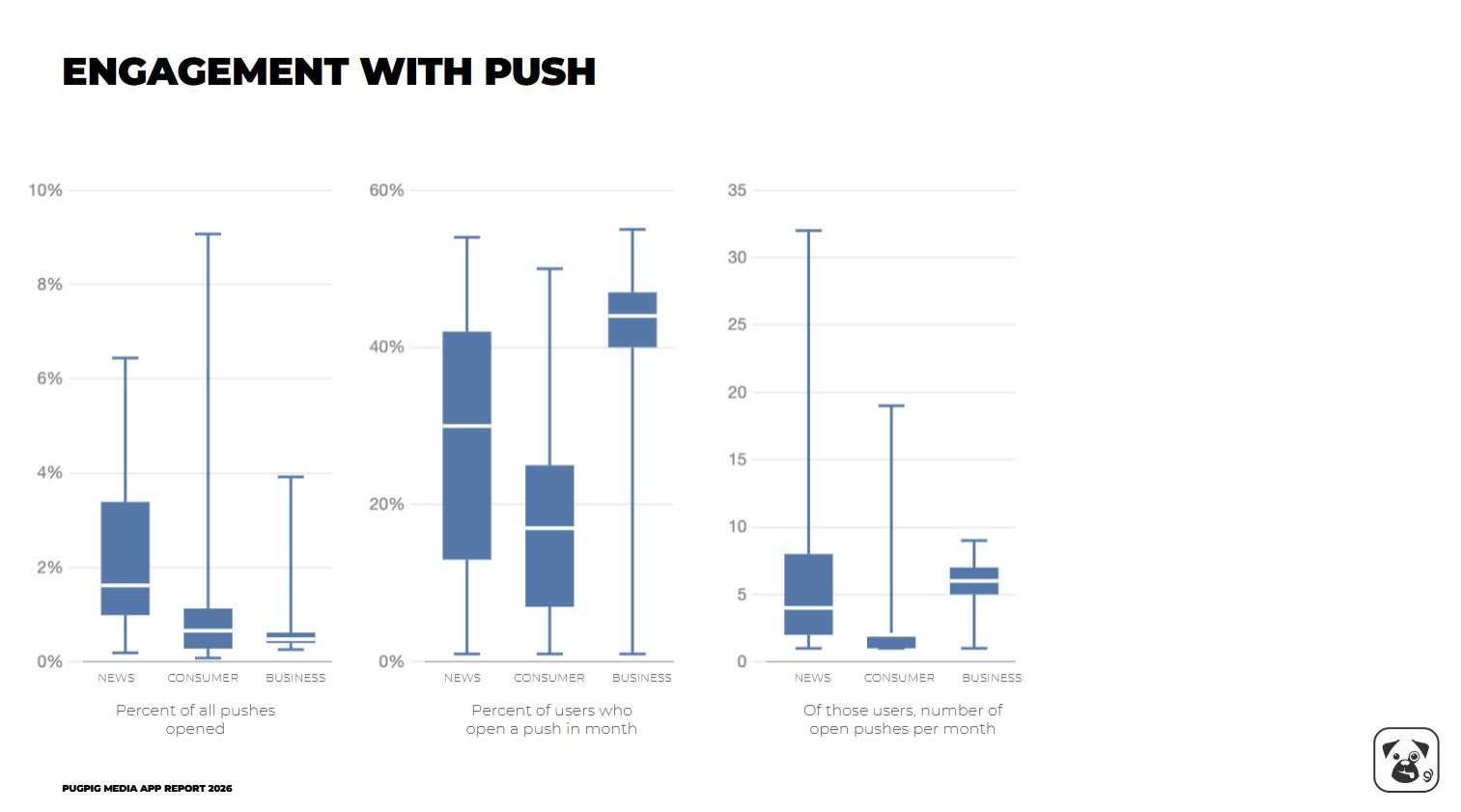 Graph on mobile app engagement from Pugpig media report 2026