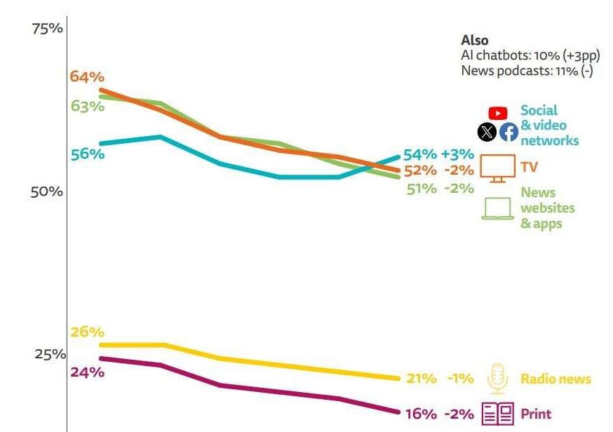 Publishing trends for 2026: Tech platforms overtake publishers as global news source
