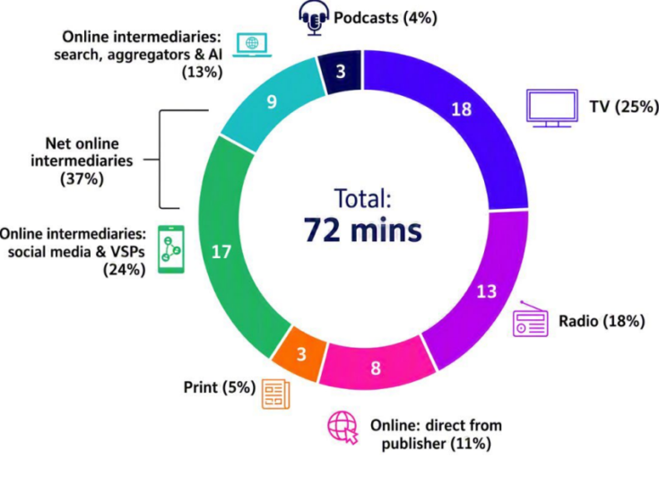 One in five Britons now using AI to access news