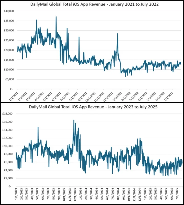 DMG Media global iOS app revenue - first chart shows January 2021 to July 2022 and second chart is January 2023 to July 2025