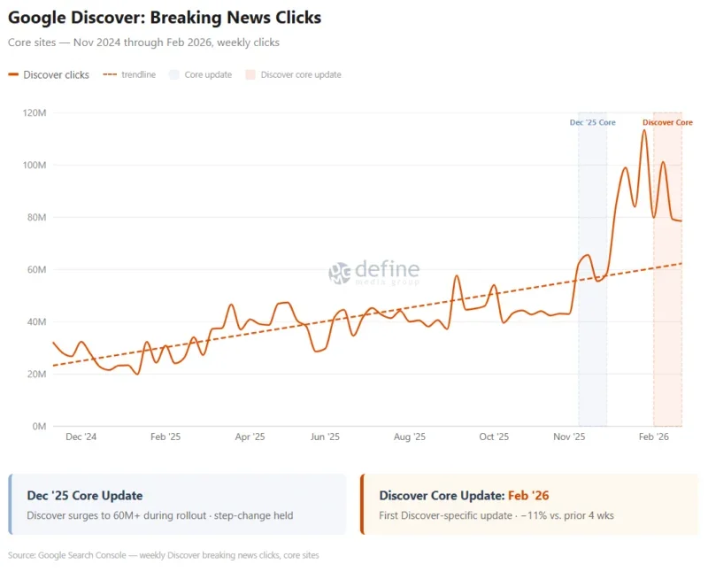 Chart showing Google Discover breaking news traffic increase in recent months