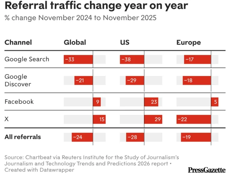 Global publisher Google traffic dropped by a third in 2025