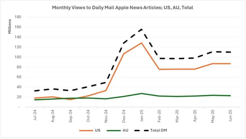 Monthly views to Daily Mail Apple News stories in US and Australia, July 2024-June 2025. Big jump between late 2024 and June 2025