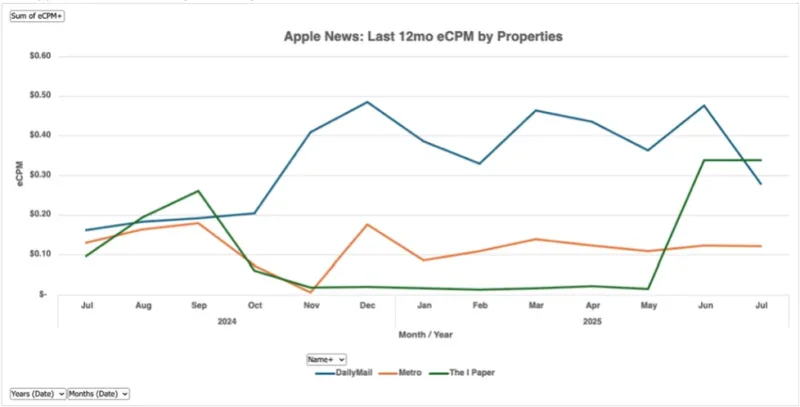 DMG Media Apple News revenue July 2024-July 2025