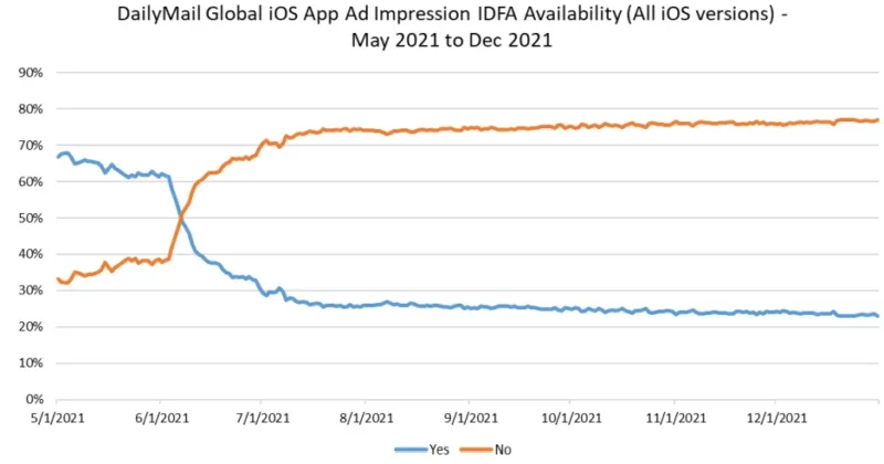Percentage of users saying yes or no to ad privacy prompt before and after 2021 change. Sudden drop in 2021 from almost 70% yes to less than 30%
