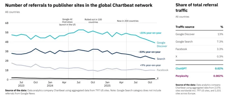 Chart showing referral traffic change to publisher websites. Labels show Google Discover traffic was down 21% year on year to November 2025, search was down 33% and Facebook was up 9%.