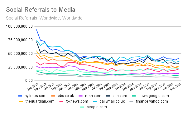 Line graph showing social referrals to 10 biggest news websites in the world between March 2022 and March 2025 according to Similarweb. Picture: Similarweb