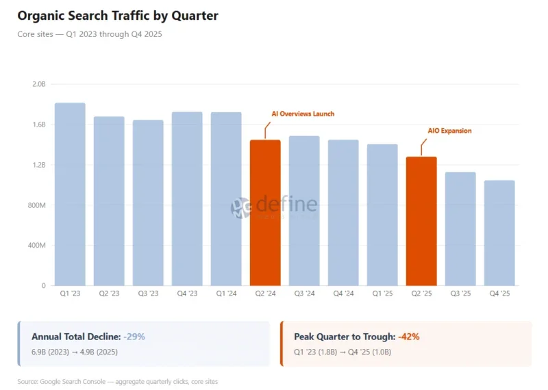 Chart showing Google search traffic decline to 64 US news publishers represented by Define Media Group since AI Overviews launched in 2024.